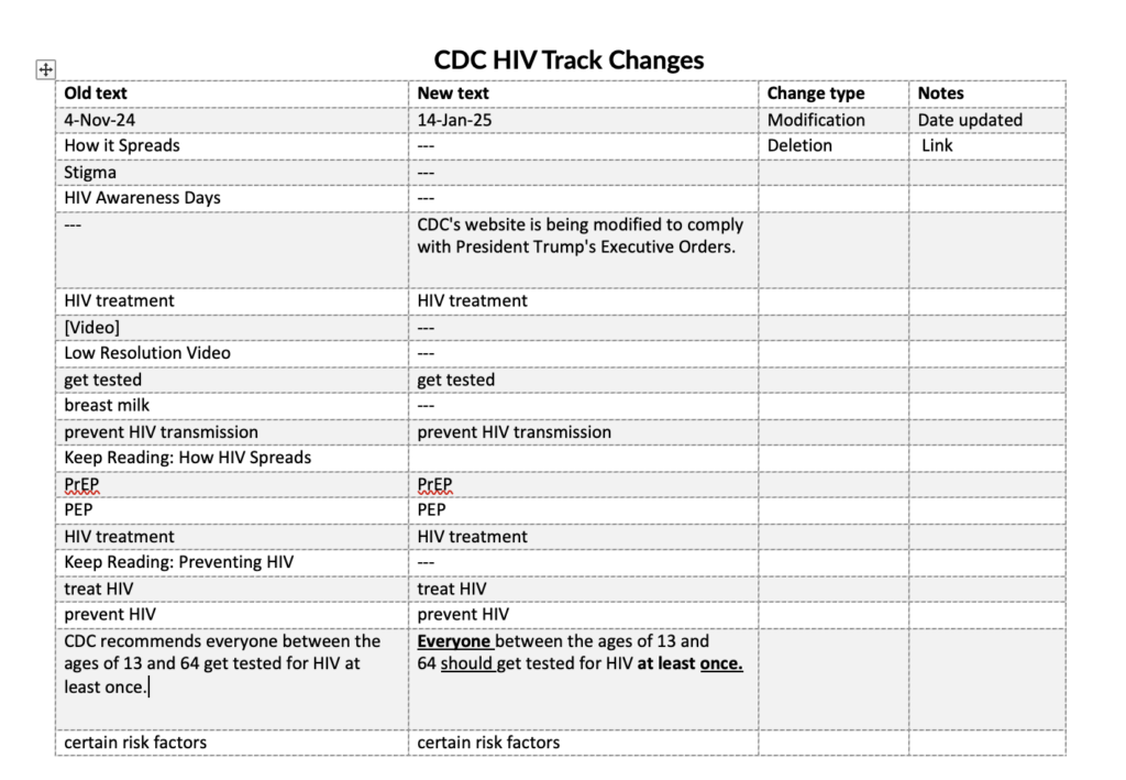 A screenshot of the C.D.C. H.I.V. Track Changes table that was printed and given to attendees. Columns read "old text," "new text," "change type" and "notes." The diffs that were highlighted on the change tool have been translated into the table as data. Two rows have been completed. First, a date was changed, the change type is a modification. A note is made that it was updated. Second, "how it spreads" was deleted. The change type is "deletion" and the note is that it is a link.